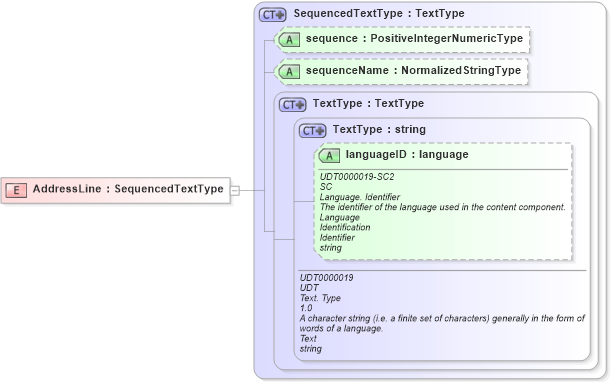 XSD Diagram of AddressLine in schema components_xsd (Open Applications Group (OAGIS))
