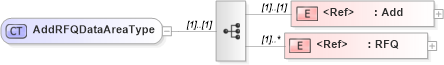 XSD Diagram of AddRFQDataAreaType in schema addrfq_xsd (Open Applications Group (OAGIS))