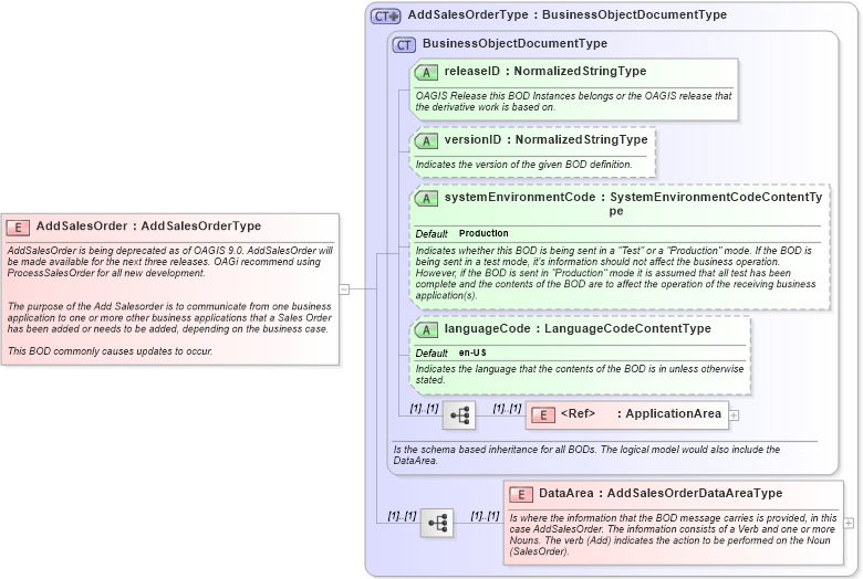 XSD Diagram of AddSalesOrder in schema addsalesorder_xsd (Open Applications Group (OAGIS))