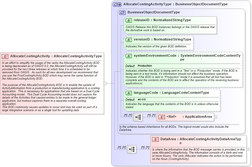 XSD Diagram of AllocateCostingActivity in schema allocatecostingactivity_xsd (Open Applications Group (OAGIS))