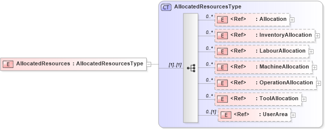 XSD Diagram of AllocatedResources in schema manufacturingcomponents_xsd (Open Applications Group (OAGIS))