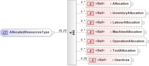 XSD Diagram of AllocatedResourcesType in schema manufacturingcomponents_xsd (Open Applications Group (OAGIS))