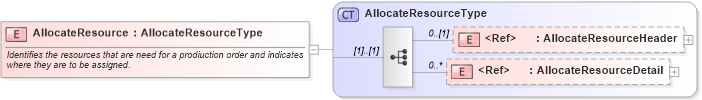 XSD Diagram of AllocateResource in schema allocateresource_xsd (Open Applications Group (OAGIS))