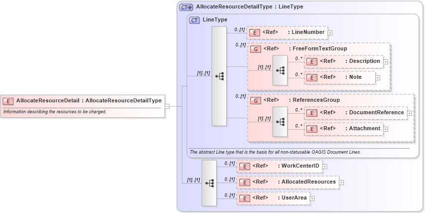 XSD Diagram of AllocateResourceDetail in schema allocateresource_xsd (Open Applications Group (OAGIS))