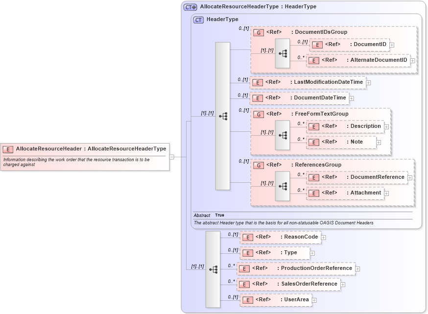 XSD Diagram of AllocateResourceHeader in schema allocateresource_xsd (Open Applications Group (OAGIS))