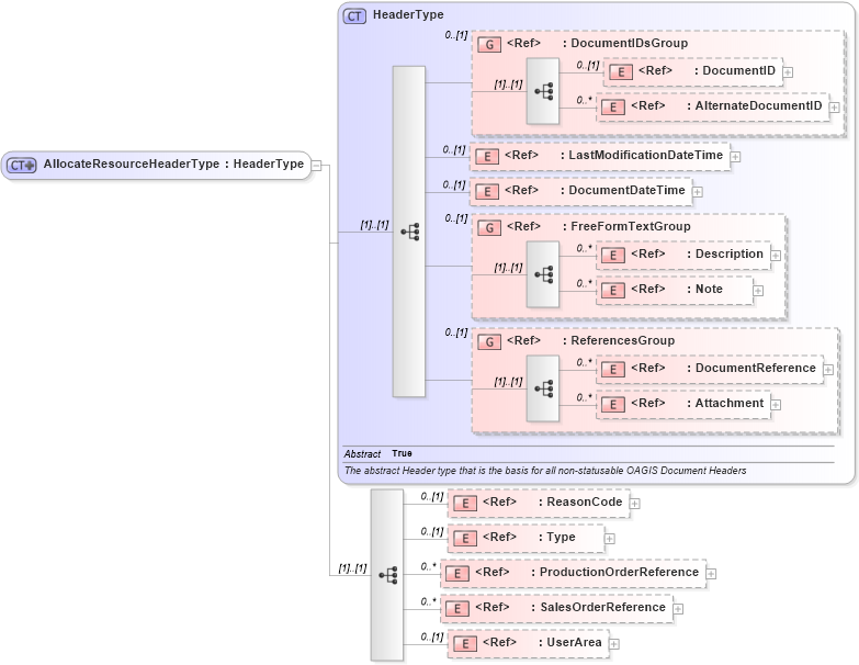 XSD Diagram of AllocateResourceHeaderType in schema allocateresource_xsd (Open Applications Group (OAGIS))