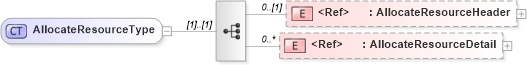 XSD Diagram of AllocateResourceType in schema allocateresource_xsd (Open Applications Group (OAGIS))