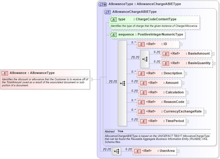 XSD Diagram of Allowance in schema components_xsd (Open Applications Group (OAGIS))
