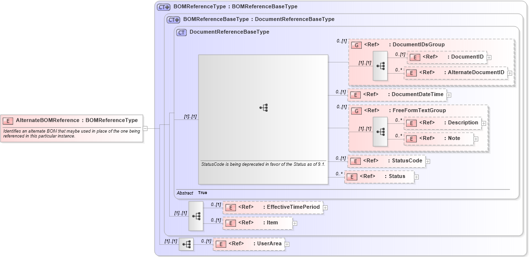XSD Diagram of AlternateBOMReference in schema components_xsd (Open Applications Group (OAGIS))