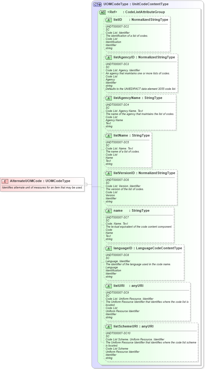 XSD Diagram of AlternateUOMCode in schema fields_xsd (Open Applications Group (OAGIS))