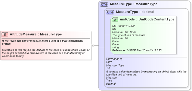 XSD Diagram of AltitudeMeasure in schema fields_xsd (Open Applications Group (OAGIS))