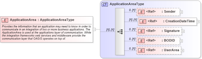 XSD Diagram of ApplicationArea in schema meta_xsd (Open Applications Group (OAGIS))