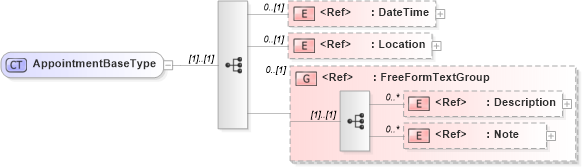 XSD Diagram of AppointmentBaseType in schema crmcomponents_xsd (Open Applications Group (OAGIS))