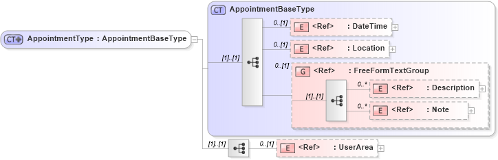 XSD Diagram of AppointmentType in schema crmcomponents_xsd (Open Applications Group (OAGIS))
