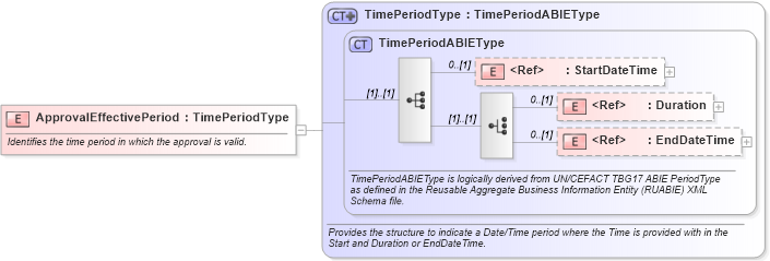 XSD Diagram of ApprovalEffectivePeriod in schema components_xsd (Open Applications Group (OAGIS))