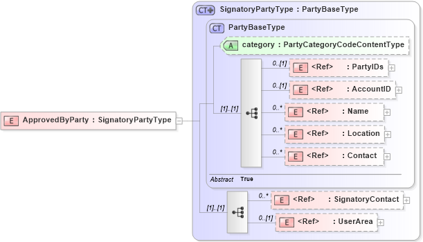 XSD Diagram of ApprovedByParty in schema components_xsd (Open Applications Group (OAGIS))