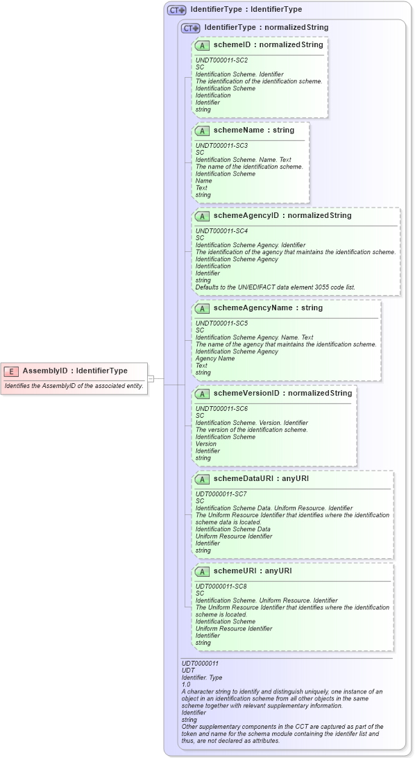XSD Diagram of AssemblyID in schema fields_xsd (Open Applications Group (OAGIS))