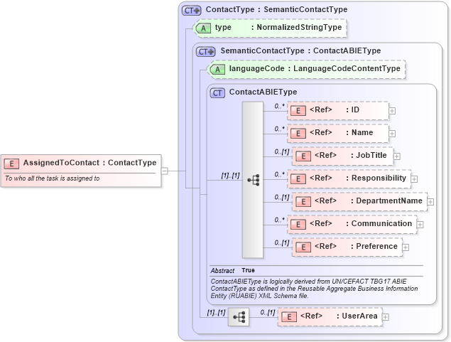 XSD Diagram of AssignedToContact in schema components_xsd (Open Applications Group (OAGIS))