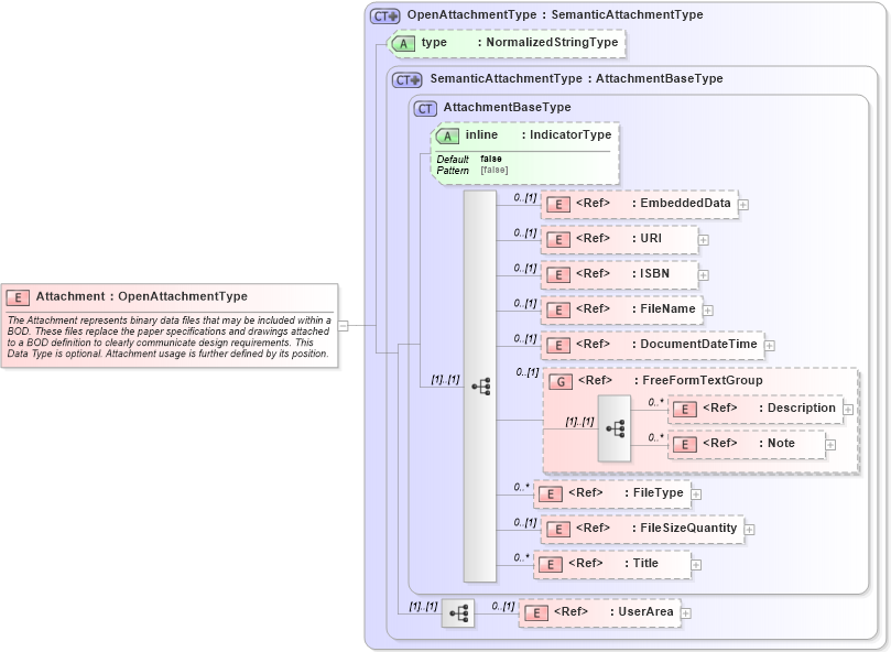 XSD Diagram of Attachment in schema components_xsd (Open Applications Group (OAGIS))