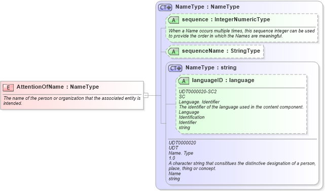 XSD Diagram of AttentionOfName in schema fields_xsd (Open Applications Group (OAGIS))