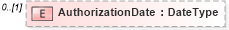 XSD Diagram of AuthorizationDate in schema reusableaggregatebusinessinformationentity_xsd (Open Applications Group (OAGIS))