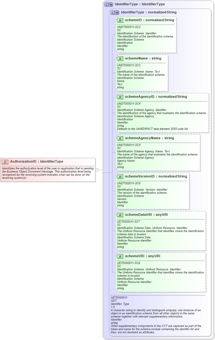 XSD Diagram of AuthorizationID in schema fields_xsd (Open Applications Group (OAGIS))