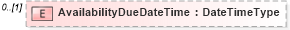 XSD Diagram of AvailabilityDueDateTime in schema reusableaggregatecorecomponent_xsd (Open Applications Group (OAGIS))