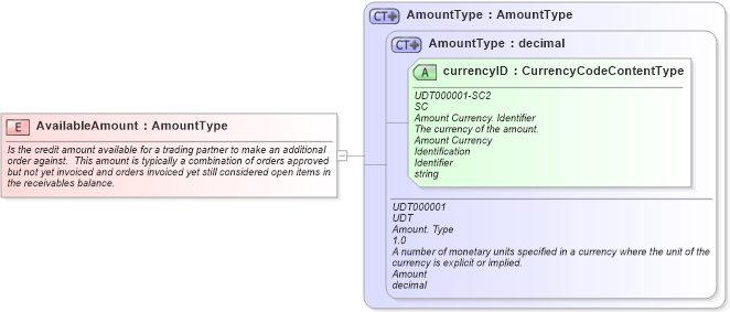 XSD Diagram of AvailableAmount in schema fields_xsd (Open Applications Group (OAGIS))