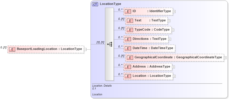 XSD Diagram of BaseportLoadingLocation in schema reusableaggregatecorecomponent_xsd (Open Applications Group (OAGIS))