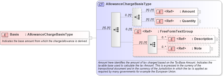 XSD Diagram of Basis in schema components_xsd (Open Applications Group (OAGIS))