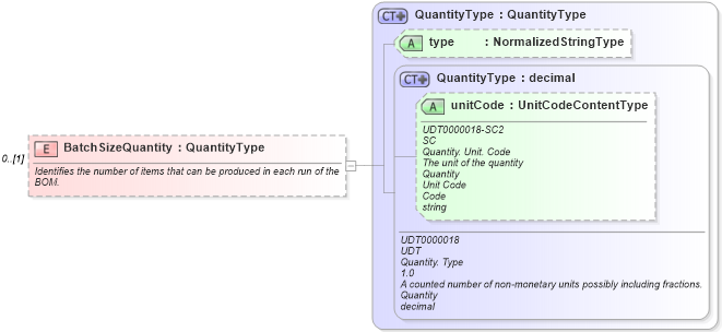 XSD Diagram of BatchSizeQuantity in schema bom_xsd (Open Applications Group (OAGIS))