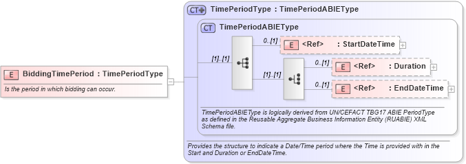 XSD Diagram of BiddingTimePeriod in schema components_xsd (Open Applications Group (OAGIS))