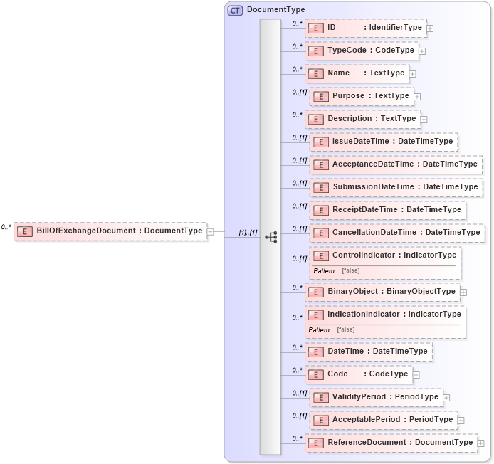 XSD Diagram of BillOfExchangeDocument in schema reusableaggregatecorecomponent_xsd (Open Applications Group (OAGIS))