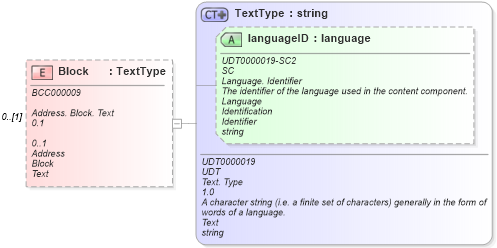 XSD Diagram of Block in schema reusableaggregatecorecomponent_xsd (Open Applications Group (OAGIS))