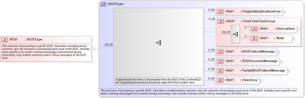 XSD Diagram of BOD in schema bod_xsd (Open Applications Group (OAGIS))