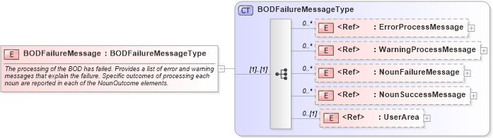 XSD Diagram of BODFailureMessage in schema meta_xsd (Open Applications Group (OAGIS))