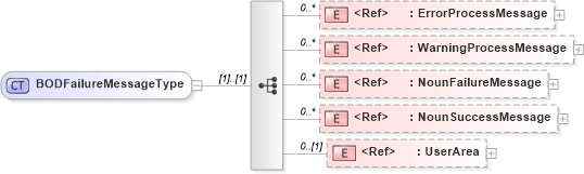 XSD Diagram of BODFailureMessageType in schema meta_xsd (Open Applications Group (OAGIS))