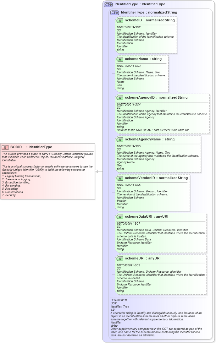 XSD Diagram of BODID in schema meta_xsd (Open Applications Group (OAGIS))