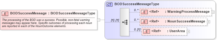 XSD Diagram of BODSuccessMessage in schema meta_xsd (Open Applications Group (OAGIS))