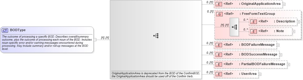 XSD Diagram of BODType in schema bod_xsd (Open Applications Group (OAGIS))