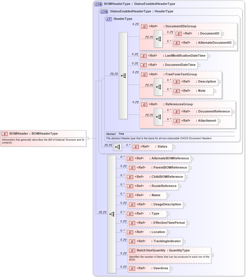 XSD Diagram of BOMHeader in schema bom_xsd (Open Applications Group (OAGIS))