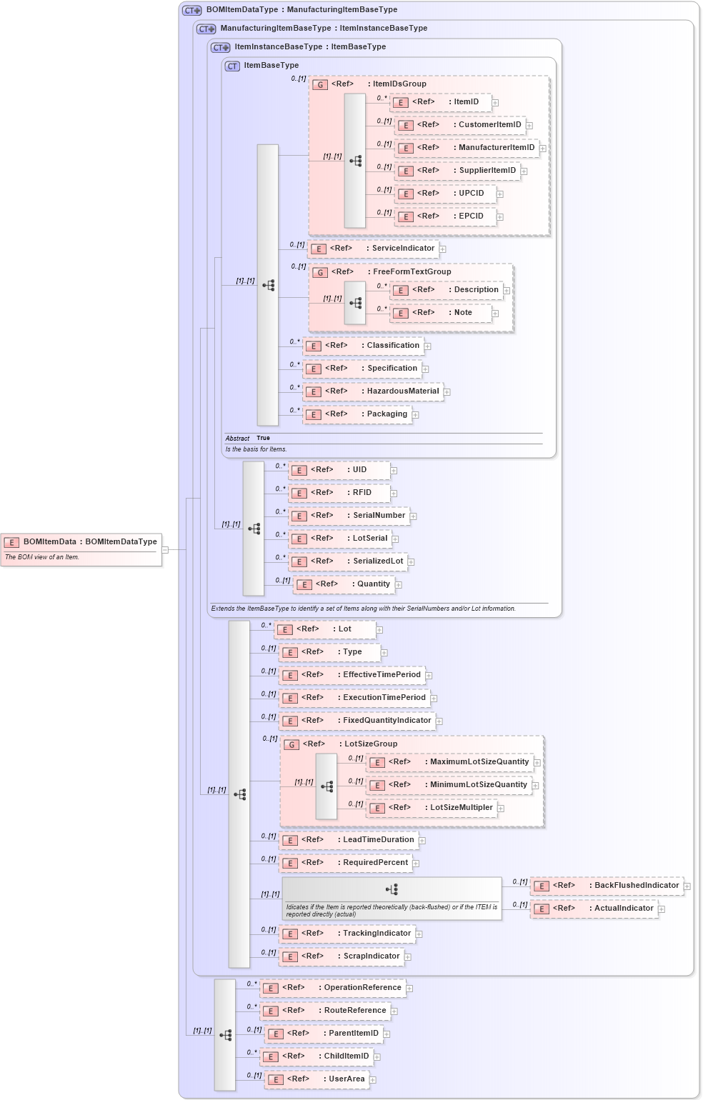 XSD Diagram of BOMItemData in schema bom_xsd (Open Applications Group (OAGIS))