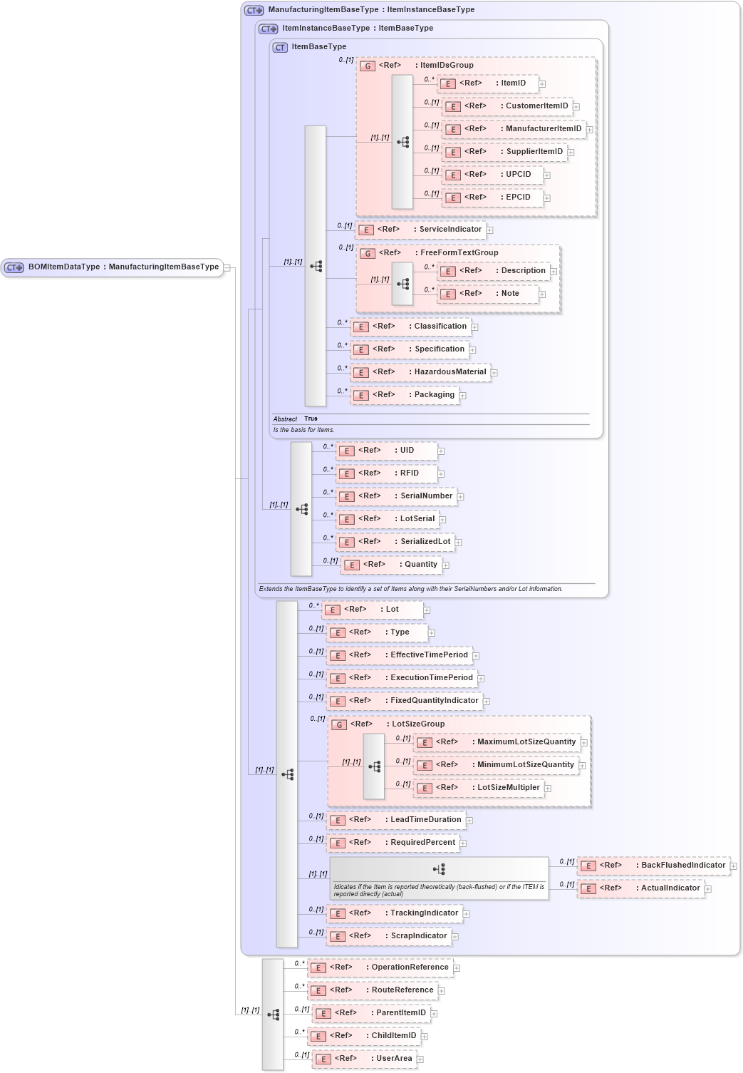 XSD Diagram of BOMItemDataType in schema bom_xsd (Open Applications Group (OAGIS))