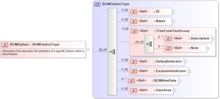 XSD Diagram of BOMOption in schema bom_xsd (Open Applications Group (OAGIS))