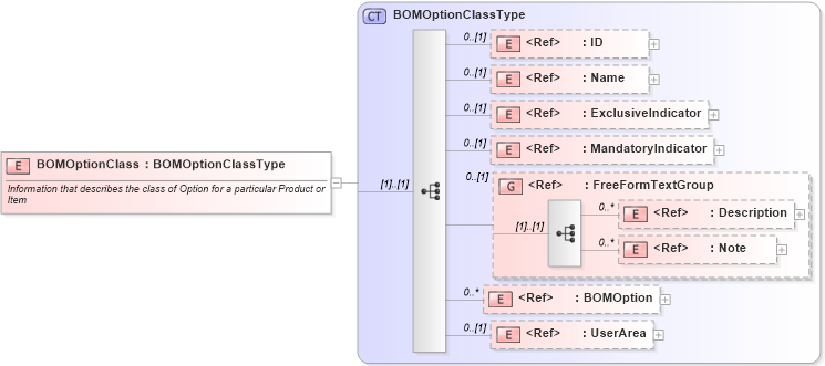 XSD Diagram of BOMOptionClass in schema bom_xsd (Open Applications Group (OAGIS))