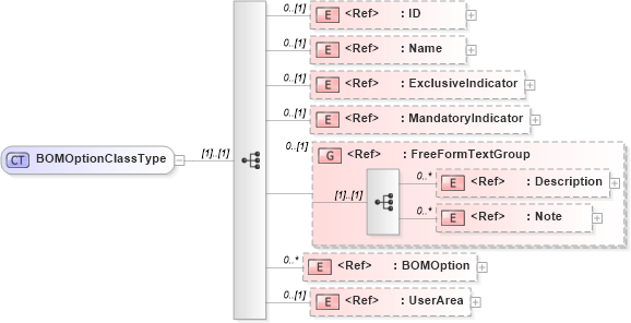 XSD Diagram of BOMOptionClassType in schema bom_xsd (Open Applications Group (OAGIS))