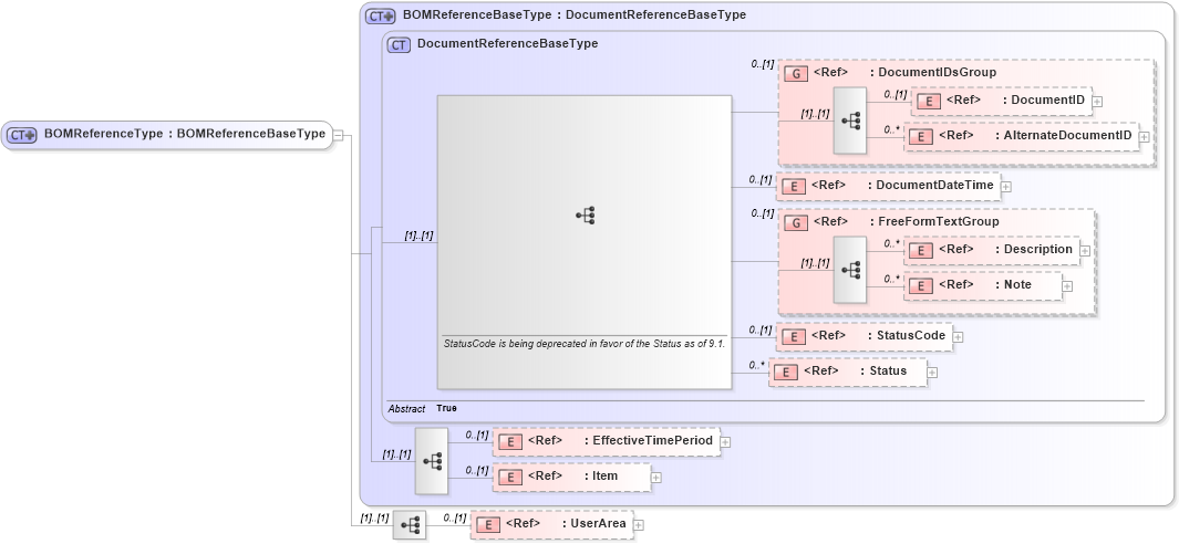 XSD Diagram of BOMReferenceType in schema components_xsd (Open Applications Group (OAGIS))