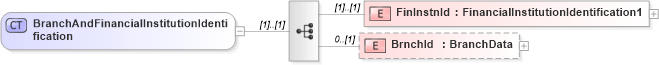XSD Diagram of BranchAndFinancialInstitutionIdentification in schema $pain_001_001_01_xsd (Open Applications Group (OAGIS))