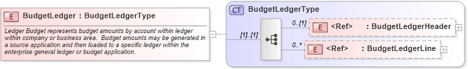 XSD Diagram of BudgetLedger in schema budgetledger_xsd (Open Applications Group (OAGIS))