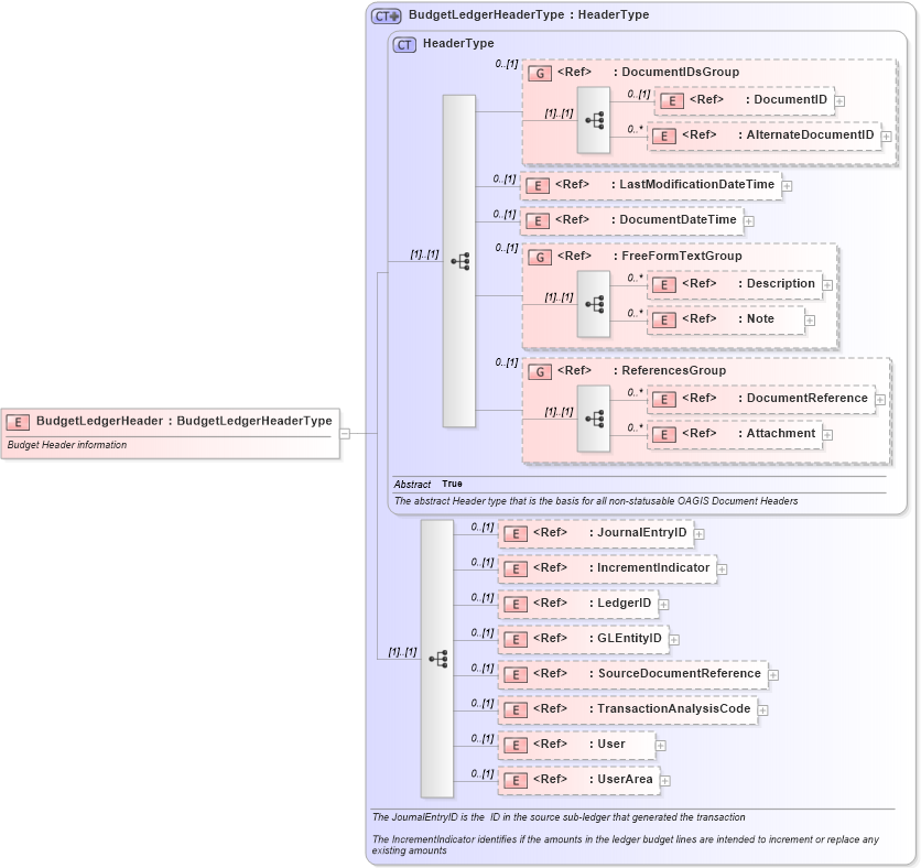 XSD Diagram of BudgetLedgerHeader in schema budgetledger_xsd (Open Applications Group (OAGIS))